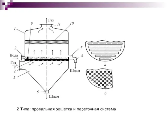 2 Типа: провальная решетка и переточная система