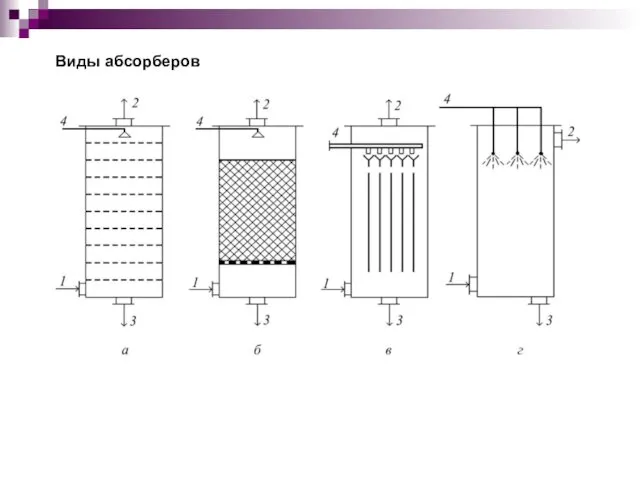 Виды абсорберов
