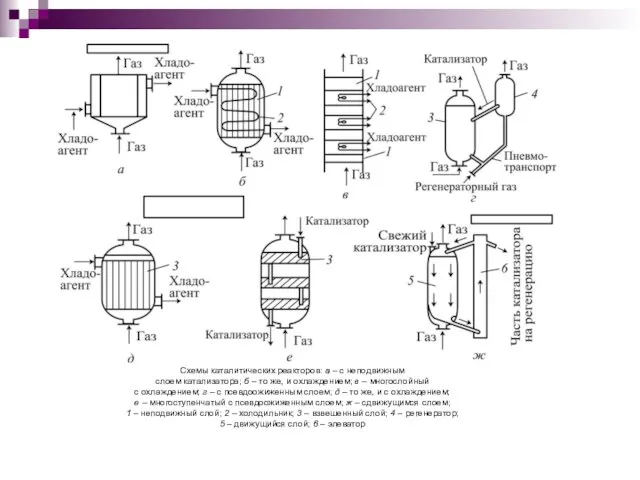 Схемы каталитических реакторов: а – с неподвижным слоем катализатора; б