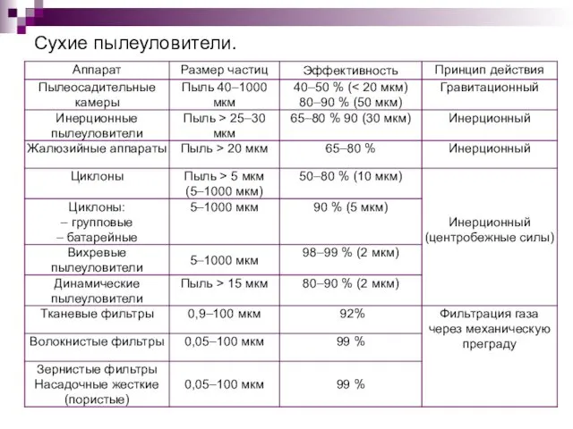 Сухие пылеуловители.