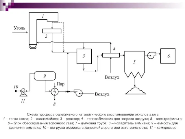 Схема процесса селективного каталитического восстановления окислов азота 1 – топка