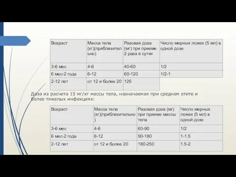 Доза из расчета 15 мг/кг массы тела, назначаемая при среднем отите и более тяжелых инфекциях: