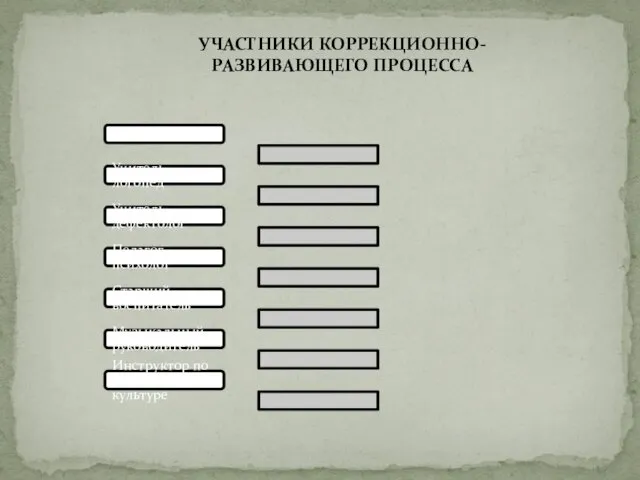 УЧАСТНИКИ КОРРЕКЦИОННО-РАЗВИВАЮЩЕГО ПРОЦЕССА Воспитатель Учитель-логопед Учитель-дефектолог Педагог-психолог Старший воспитатель Музыкальный руководитель Инструктор по физической культуре