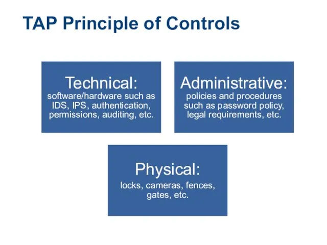 TAP Principle of Controls Technical: software/hardware such as IDS, IPS, authentication, permissions, auditing,
