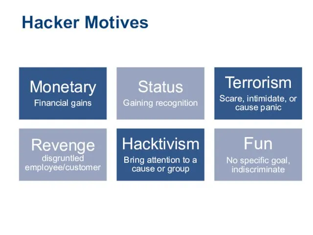 Hacker Motives Monetary Financial gains Status Gaining recognition Terrorism Scare, intimidate, or cause