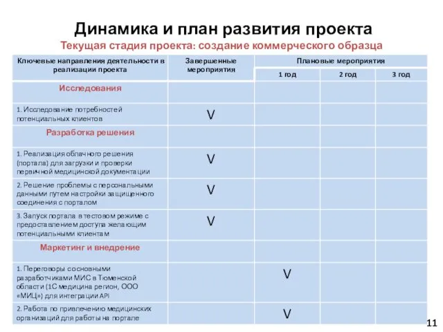 Динамика и план развития проекта Текущая стадия проекта: создание коммерческого образца