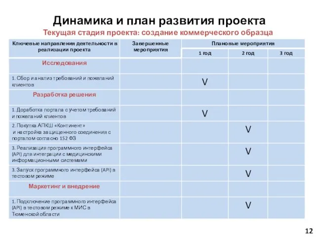 Динамика и план развития проекта Текущая стадия проекта: создание коммерческого образца