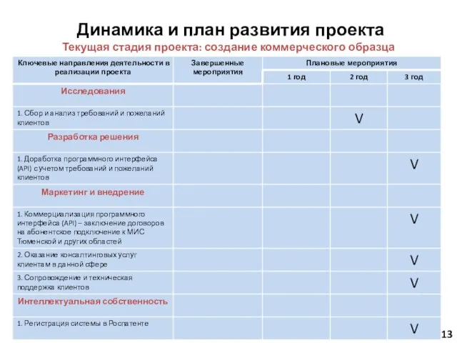 Динамика и план развития проекта Текущая стадия проекта: создание коммерческого образца