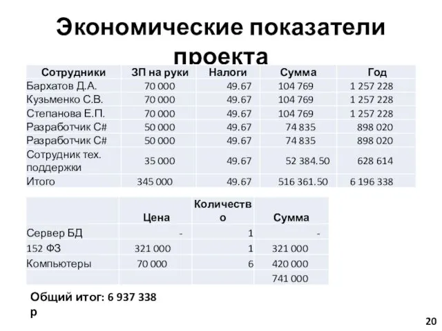 Экономические показатели проекта Общий итог: 6 937 338 р