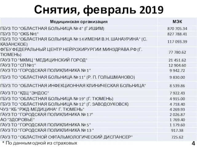 Снятия, февраль 2019 * По данным одной из страховых компаний