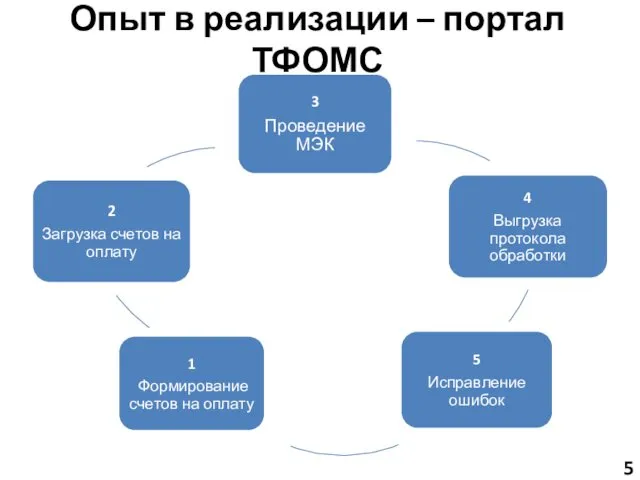 Опыт в реализации – портал ТФОМС