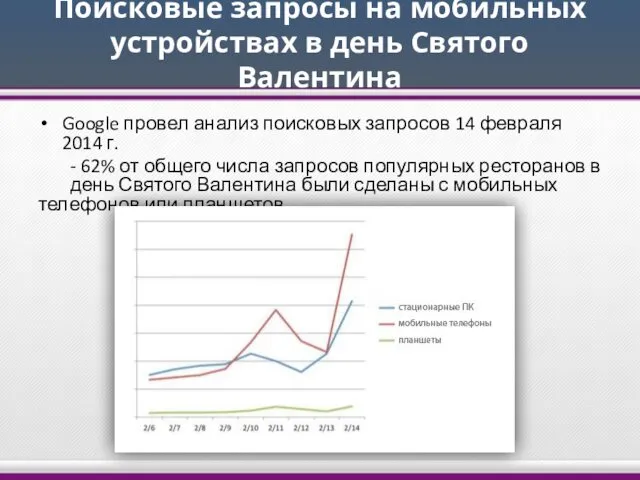 Поисковые запросы на мобильных устройствах в день Святого Валентина Google