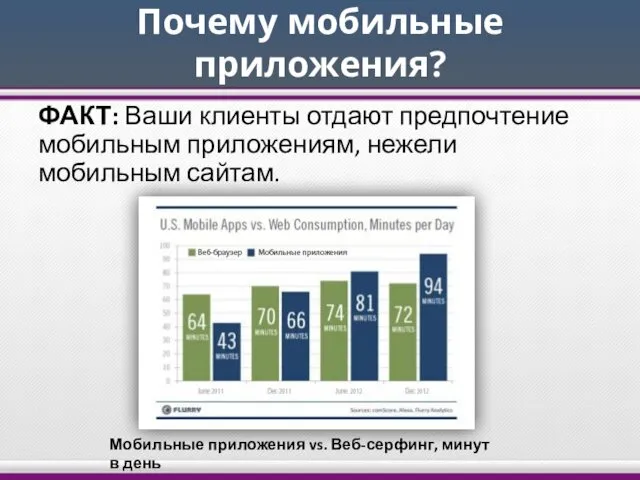 Почему мобильные приложения? ФАКТ: Ваши клиенты отдают предпочтение мобильным приложениям,