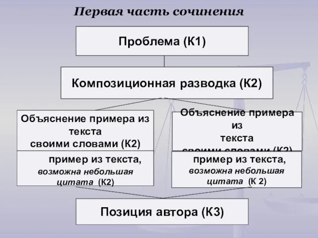 Первая часть сочинения Проблема (К1) Композиционная разводка (К2) Объяснение примера из текста своими