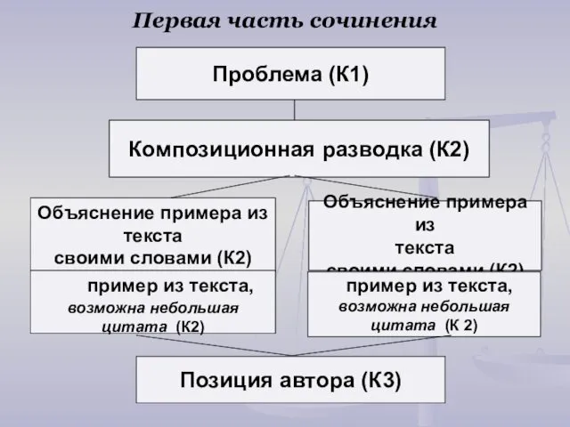 Первая часть сочинения Проблема (К1) Композиционная разводка (К2) Объяснение примера