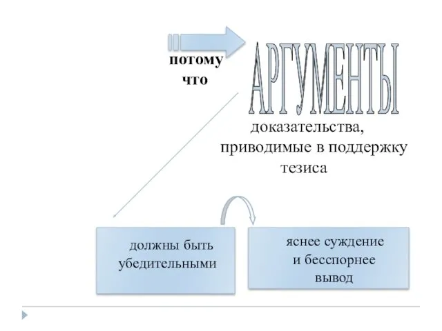 доказательства, приводимые в поддержку тезиса должны быть убедительными яснее суждение и бесспорнее вывод потому что АРГУМЕНТЫ