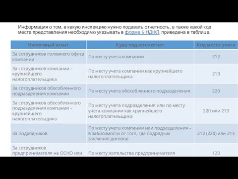 Информация о том, в какую инспекцию нужно подавать отчетность, а