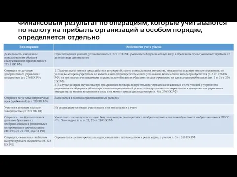 Финансовый результат по операциям, которые учитываются по налогу на прибыль организаций в особом порядке, определяется отдельно