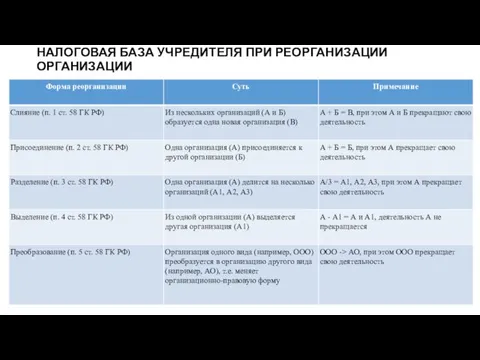 НАЛОГОВАЯ БАЗА УЧРЕДИТЕЛЯ ПРИ РЕОРГАНИЗАЦИИ ОРГАНИЗАЦИИ