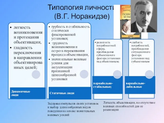 Типология личности (В.Г. Норакидзе) Легкость объективации, но отсутствие волевых способностей