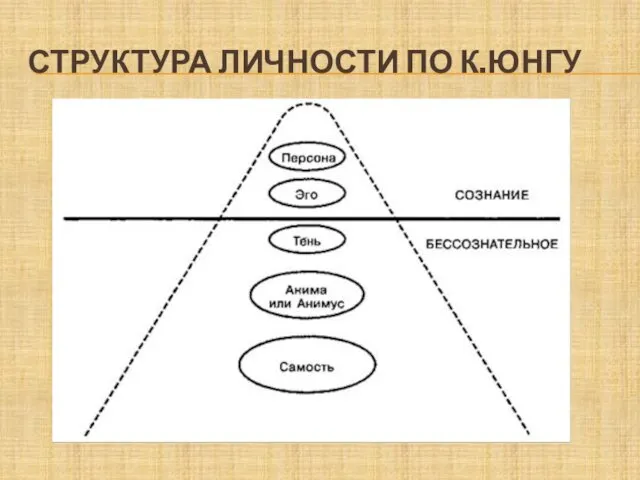 СТРУКТУРА ЛИЧНОСТИ ПО К.ЮНГУ