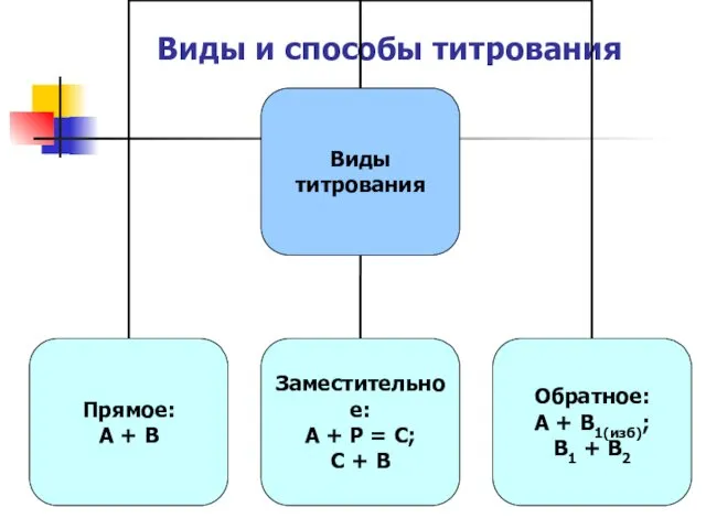 Виды и способы титрования