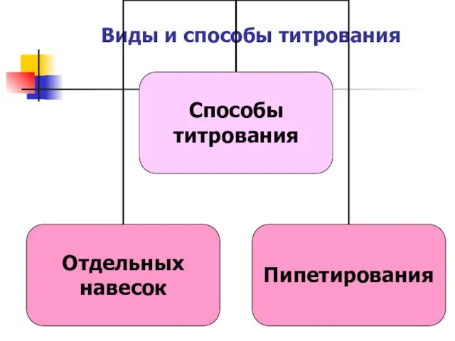 Виды и способы титрования