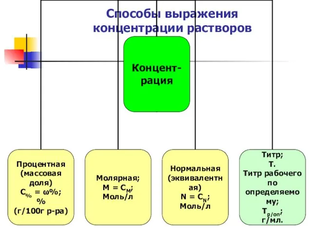 Способы выражения концентрации растворов