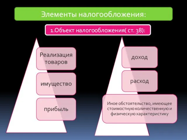 Элементы налогообложения: 1.Объект налогообложения( ст. 38):