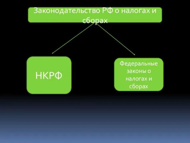 Законодательство РФ о налогах и сборах НКРФ Федеральные законы о налогах и сборах