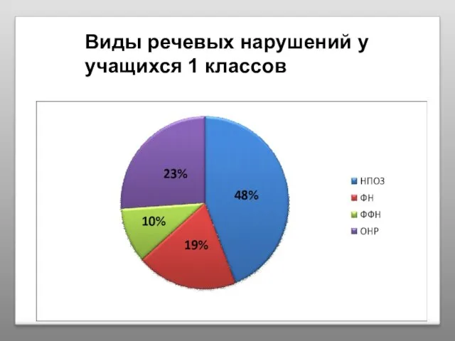 Виды речевых нарушений у учащихся 1 классов