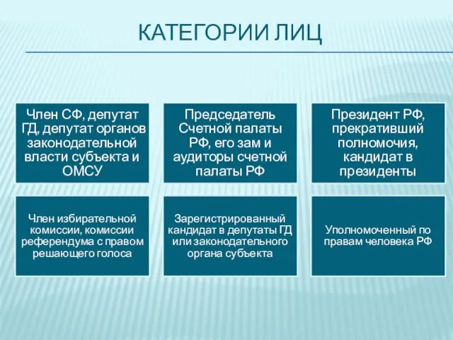 КАТЕГОРИИ ЛИЦ Член СФ, депутат ГД, депутат органов законодательной власти