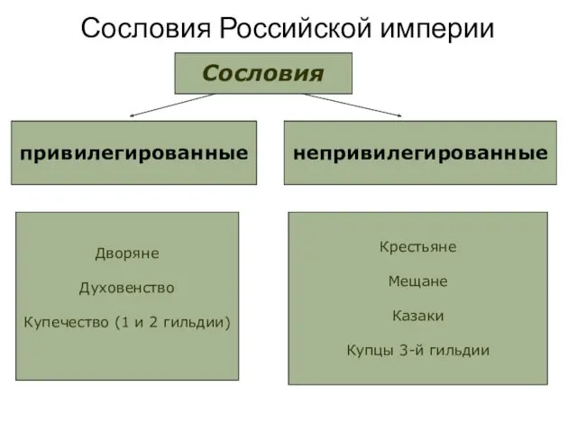 Сословия Российской империи Сословия привилегированные непривилегированные Дворяне Духовенство Купечество (1