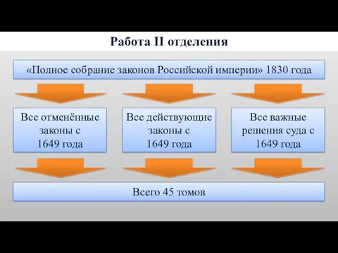 Работа II отделения «Полное собрание законов Российской империи» 1830 года