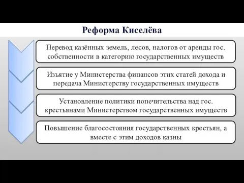 Реформа Киселёва Перевод казённых земель, лесов, налогов от аренды гос.