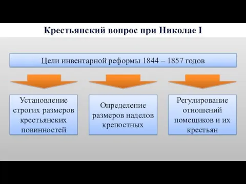 Крестьянский вопрос при Николае I Цели инвентарной реформы 1844 –