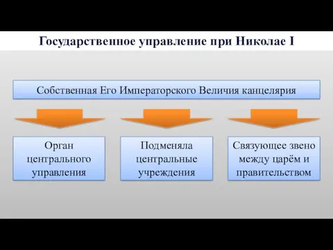 Государственное управление при Николае I Собственная Его Императорского Величия канцелярия