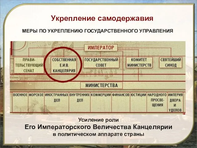 Укрепление самодержавия Усиление роли Его Императорского Величества Канцелярии в политическом