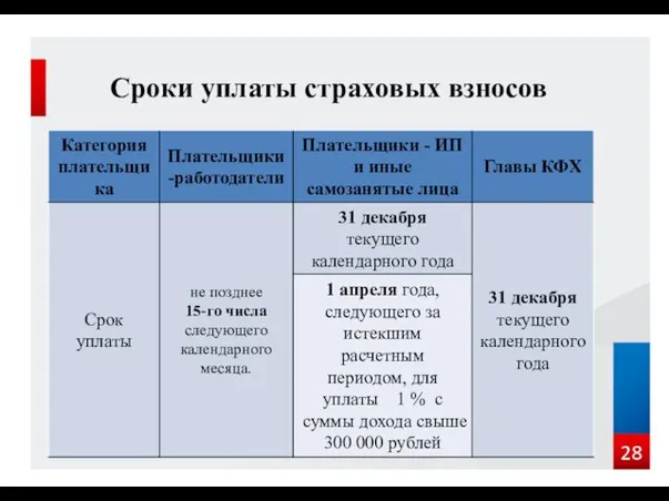 Сроки уплаты страховых взносов 28