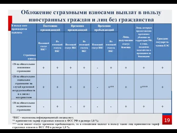 Обложение страховыми взносами выплат в пользу иностранных граждан и лиц