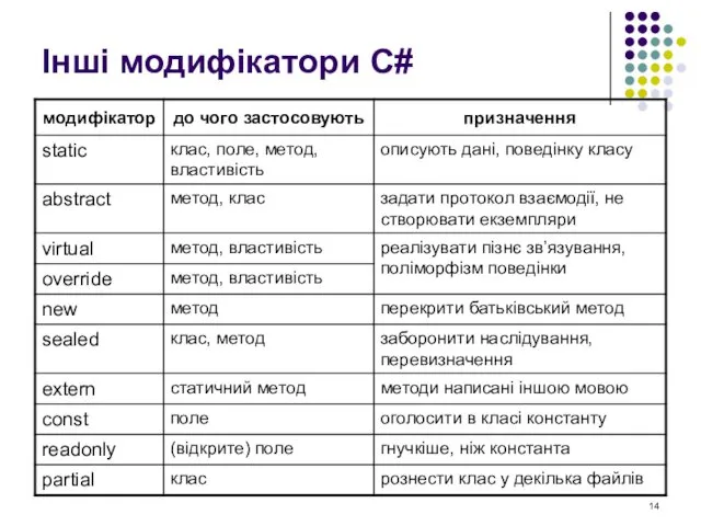 Інші модифікатори С#