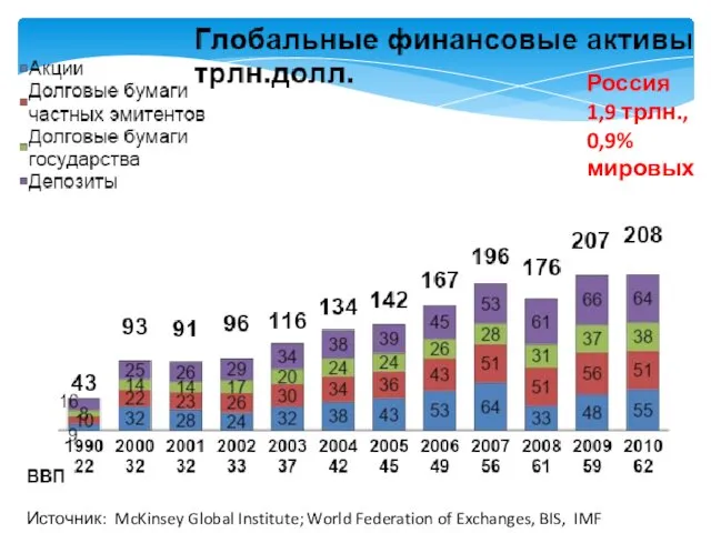 Источник: McKinsey Global Institute; World Federation of Exchanges, BIS, IMF Россия 1,9 трлн., 0,9% мировых