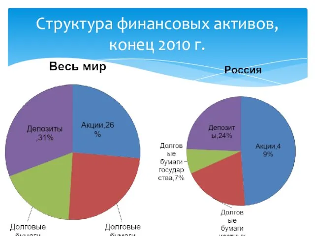 Структура финансовых активов, конец 2010 г.
