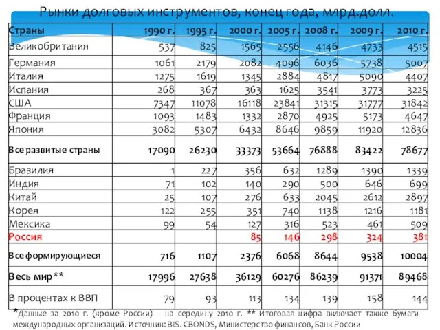 Рынки долговых инструментов, конец года, млрд.долл. *Данные за 2010 г.