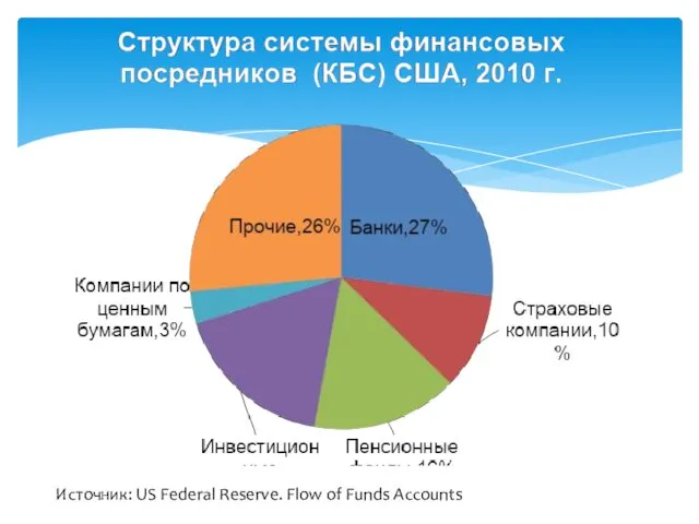 Источник: US Federal Reserve. Flow of Funds Accounts