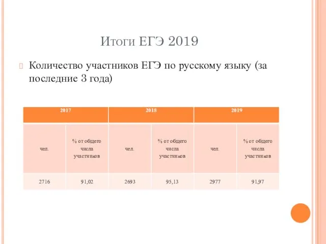 Итоги ЕГЭ 2019 Количество участников ЕГЭ по русскому языку (за последние 3 года)