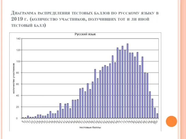 Диаграмма распределения тестовых баллов по русскому языку в 2019 г. (количество участников, получивших