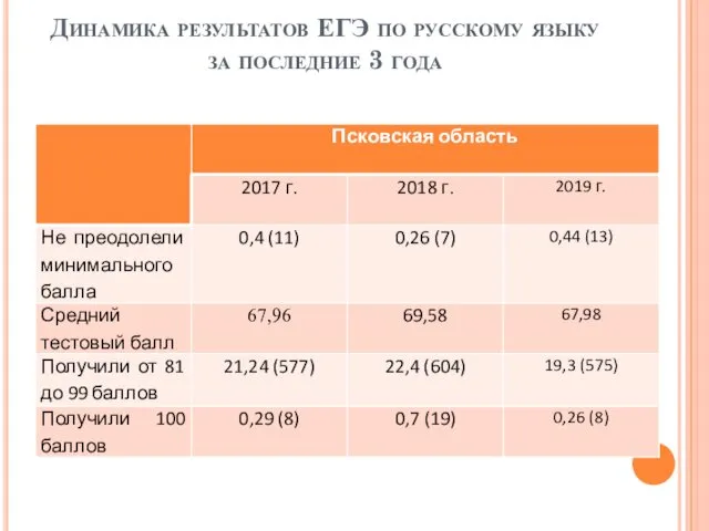Динамика результатов ЕГЭ по русскому языку за последние 3 года