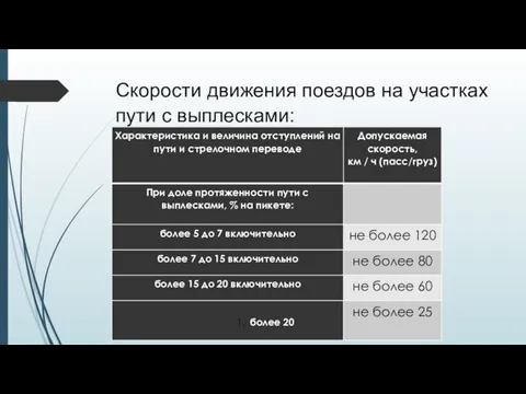 Скорости движения поездов на участках пути с выплесками: