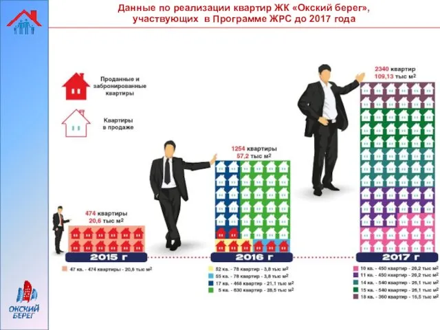 Данные по реализации квартир ЖК «Окский берег», участвующих в Программе ЖРС до 2017 года